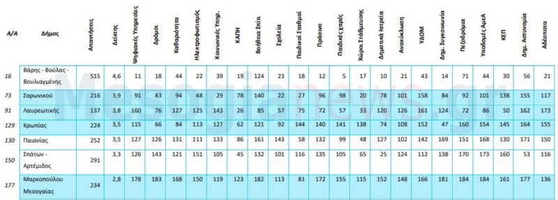 αξιολόγηση αα Πως αξιολόγησαν οι πολίτες τους Δήμους της περιοχής - πίνακες
