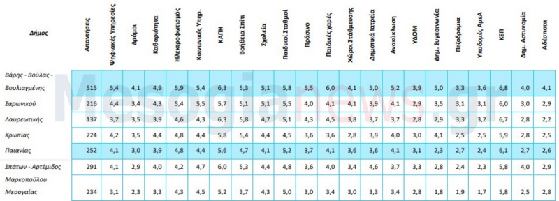 αξιολόγηση π Πως αξιολόγησαν οι πολίτες τους Δήμους της περιοχής - πίνακες