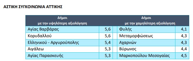 αστικη συγκοινωνια Μαρκοπουλο Πως αξιολόγησαν οι πολίτες τους Δήμους της περιοχής - πίνακες