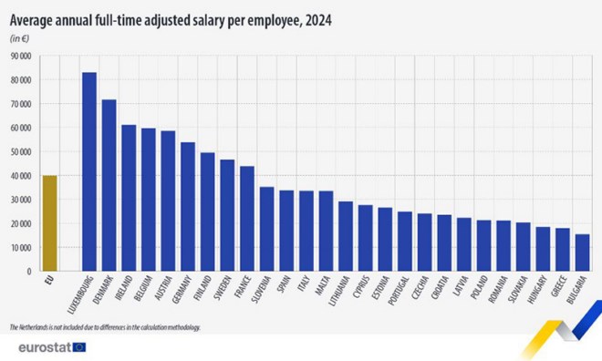 misthoi 2024 Στην Ελλάδα οι χαμηλότεροι μισθοί στην Ευρώπη