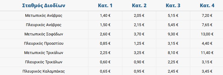 Από το 2026 αυξάνονται όλα τα διόδια 5 diodia Lamia diodia Lamia Από το 2026 αυξάνονται όλα τα διόδια