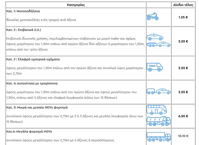 Από το 2026 αυξάνονται όλα τα διόδια 2 diodia attiki odo diodia attiki odo Από το 2026 αυξάνονται όλα τα διόδια