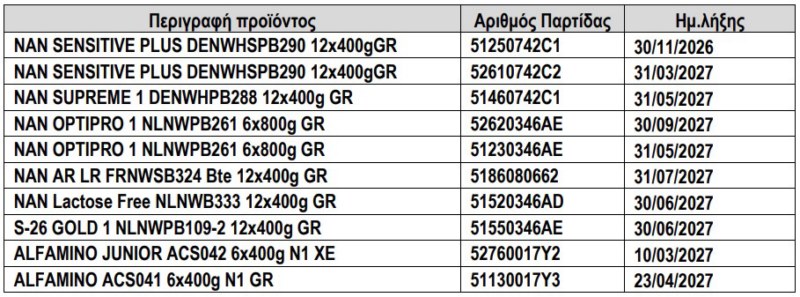 Ανακλήθηκαν 10 παρτίδες βρεφικού γάλακτος της Nestlé 2 Nestle anaklisi . Nestle anaklisi . Ανακλήθηκαν 10 παρτίδες βρεφικού γάλακτος της Nestlé