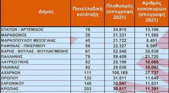 Οι ακριβότεροι και οι φθηνότεροι δήμοι στην Ανατολική Αττική, αλλά και σε όλη την Ελλάδα για το 2026