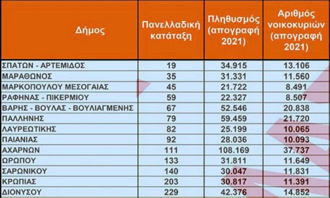 dimotika teli Attiki Οι ακριβότεροι και οι φθηνότεροι δήμοι στην Ανατολική Αττική, αλλά και σε όλη την Ελλάδα για το 2026