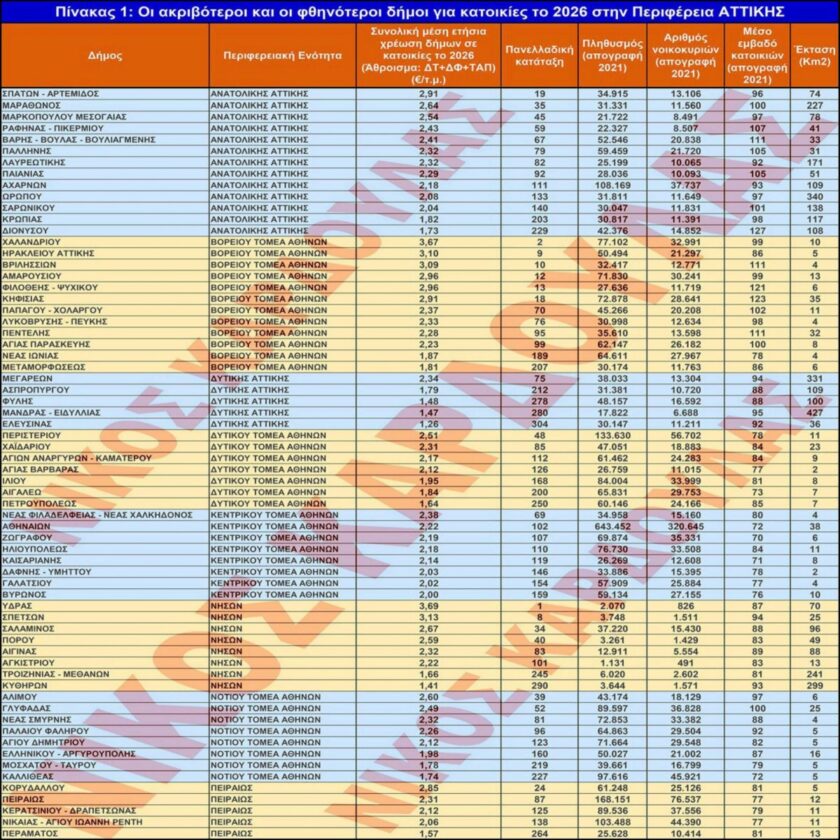 Αττική Οι ακριβότεροι και οι φθηνότεροι δήμοι στην Ανατολική Αττική, αλλά και σε όλη την Ελλάδα για το 2026