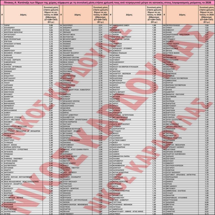 ολη Ελλάδα Οι ακριβότεροι και οι φθηνότεροι δήμοι στην Ανατολική Αττική, αλλά και σε όλη την Ελλάδα για το 2026